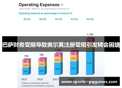 巴萨财务受限导致奥尔莫注册受阻引发转会困境